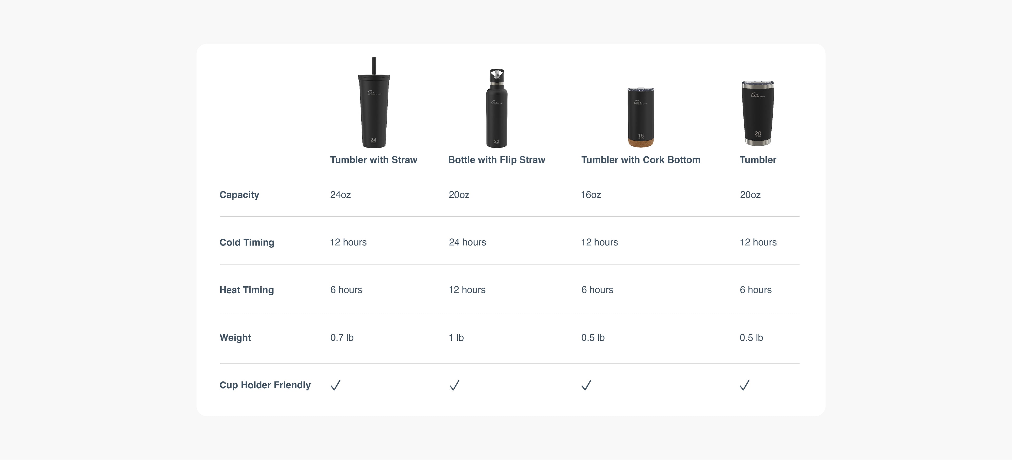 Graphic comparing Travel Time's 4 different drinkware options: 24oz Tumbler with Straw, 20oz Bottle with Flip Straw, 16oz Tumbler with Cork Bottom, and 20oz Tumbler, all of which are cup holder friendly, but weigh different amounts and offer differing heating and cooling times
